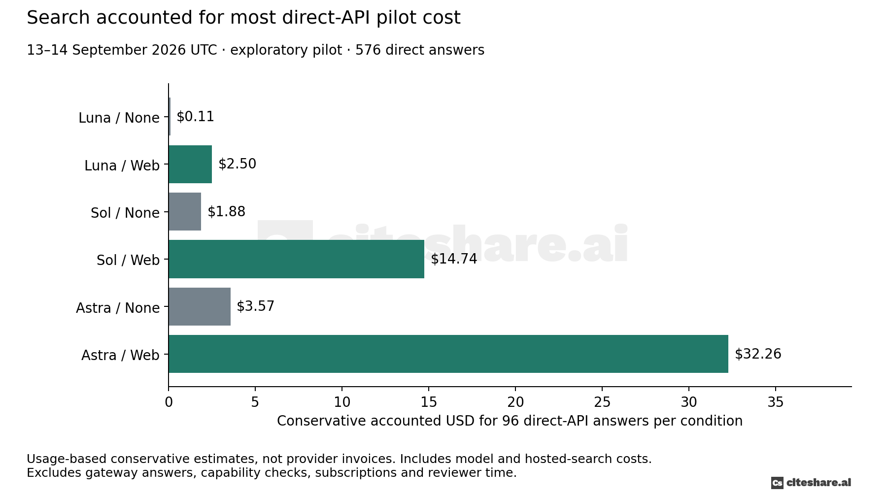 Conservative accounted cost for 96 direct answers per condition: Luna without retrieval $0.11, with search $2.50; Sol $1.88 and $14.74; Astra $3.57 and $32.26.