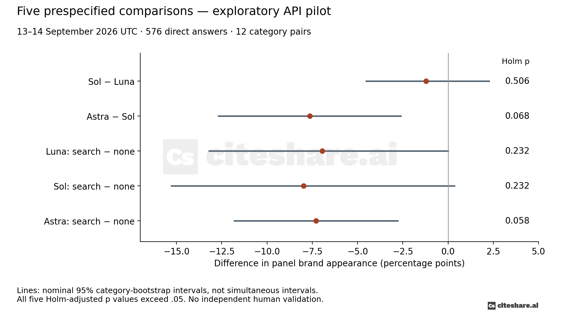 Five prespecified comparisons: all adjusted p values exceed .05. The accompanying table provides each estimate and interval.